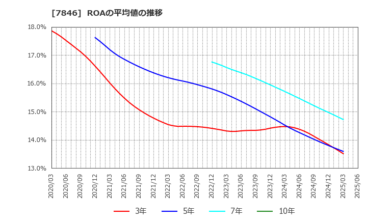 7846 (株)パイロットコーポレーション: ROAの平均値の推移