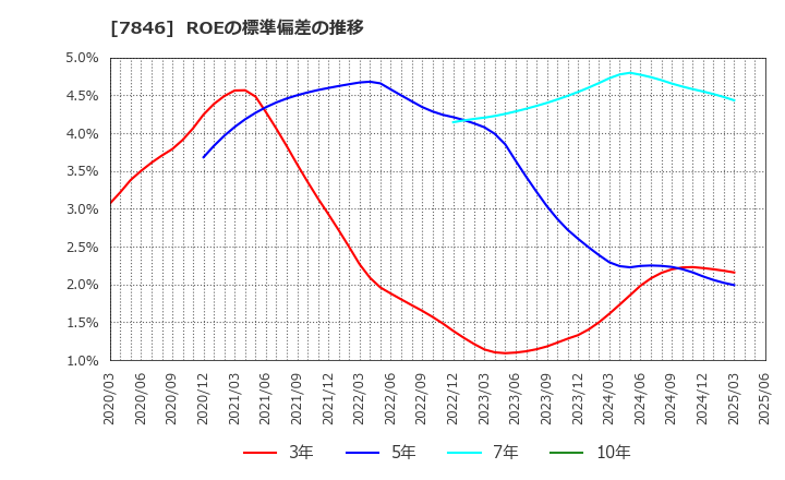 7846 (株)パイロットコーポレーション: ROEの標準偏差の推移