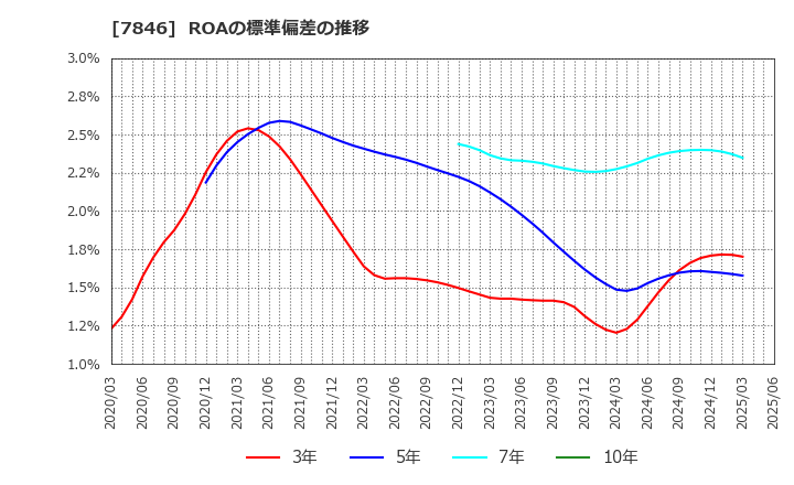 7846 (株)パイロットコーポレーション: ROAの標準偏差の推移