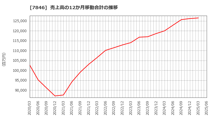 7846 (株)パイロットコーポレーション: 売上高の12か月移動合計の推移