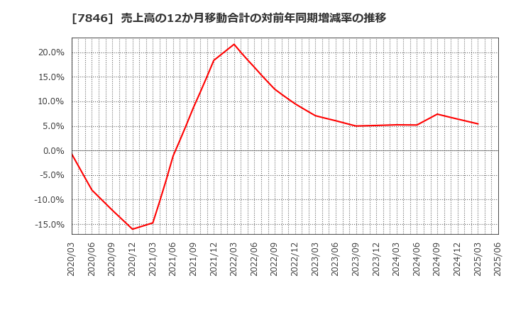 7846 (株)パイロットコーポレーション: 売上高の12か月移動合計の対前年同期増減率の推移