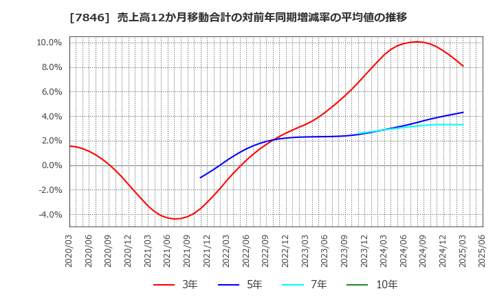 7846 (株)パイロットコーポレーション: 売上高12か月移動合計の対前年同期増減率の平均値の推移