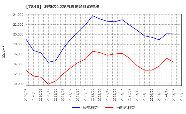 7846 (株)パイロットコーポレーション: 利益の12か月移動合計の推移