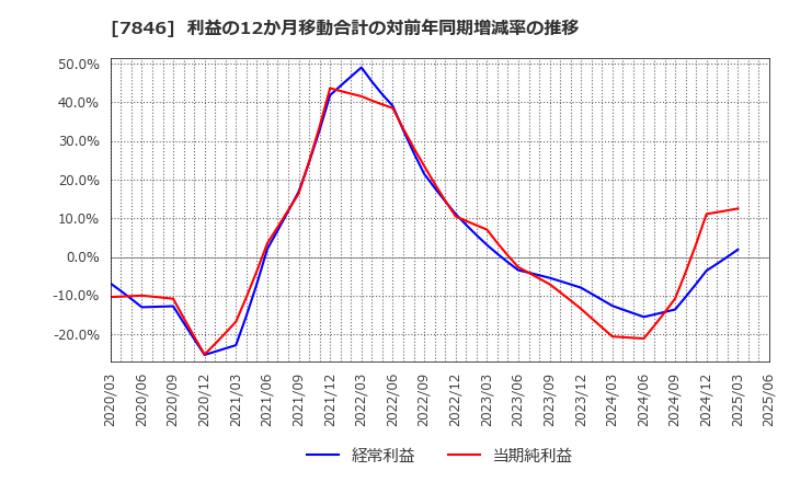 7846 (株)パイロットコーポレーション: 利益の12か月移動合計の対前年同期増減率の推移