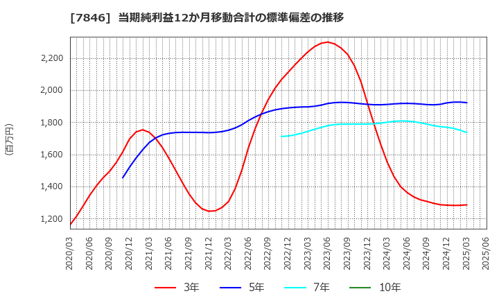 7846 (株)パイロットコーポレーション: 当期純利益12か月移動合計の標準偏差の推移