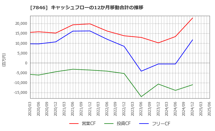 7846 (株)パイロットコーポレーション: キャッシュフローの12か月移動合計の推移
