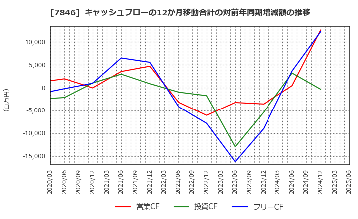 7846 (株)パイロットコーポレーション: キャッシュフローの12か月移動合計の対前年同期増減額の推移