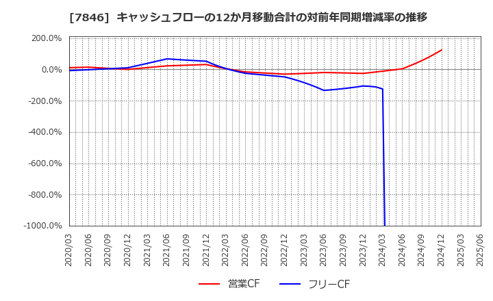 7846 (株)パイロットコーポレーション: キャッシュフローの12か月移動合計の対前年同期増減率の推移