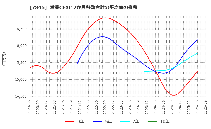 7846 (株)パイロットコーポレーション: 営業CFの12か月移動合計の平均値の推移