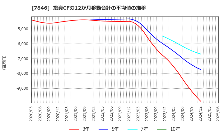 7846 (株)パイロットコーポレーション: 投資CFの12か月移動合計の平均値の推移