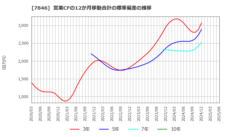 7846 (株)パイロットコーポレーション: 営業CFの12か月移動合計の標準偏差の推移