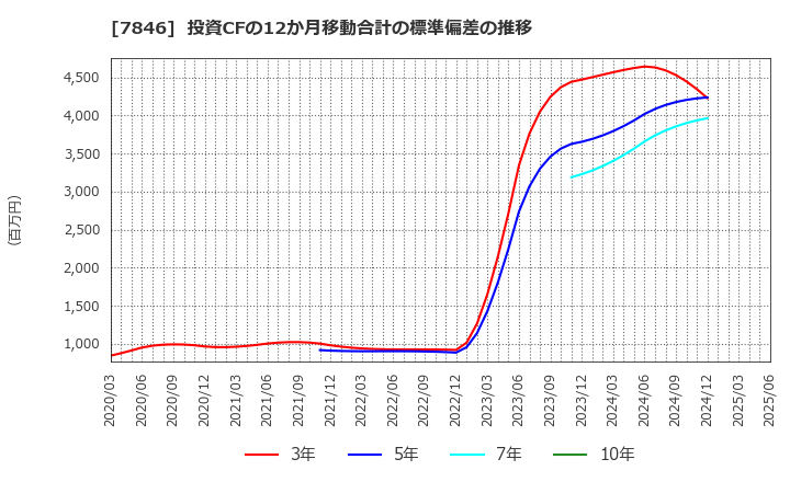 7846 (株)パイロットコーポレーション: 投資CFの12か月移動合計の標準偏差の推移