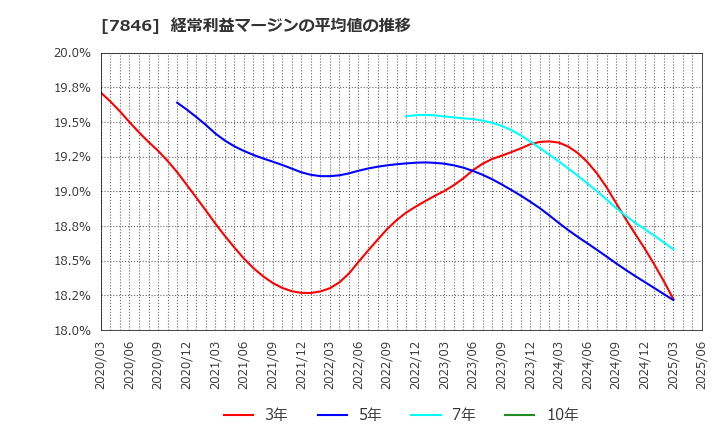 7846 (株)パイロットコーポレーション: 経常利益マージンの平均値の推移