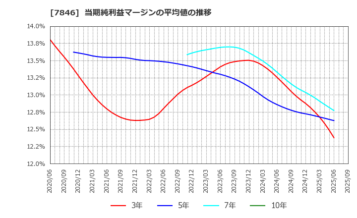 7846 (株)パイロットコーポレーション: 当期純利益マージンの平均値の推移