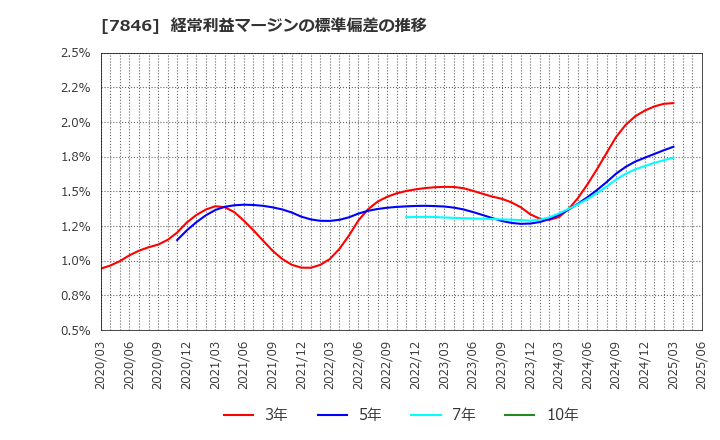 7846 (株)パイロットコーポレーション: 経常利益マージンの標準偏差の推移