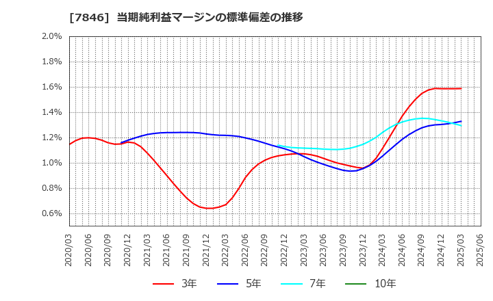 7846 (株)パイロットコーポレーション: 当期純利益マージンの標準偏差の推移