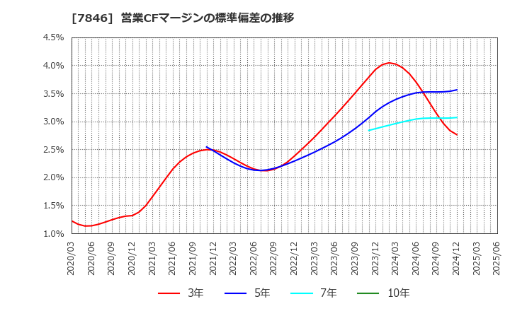 7846 (株)パイロットコーポレーション: 営業CFマージンの標準偏差の推移