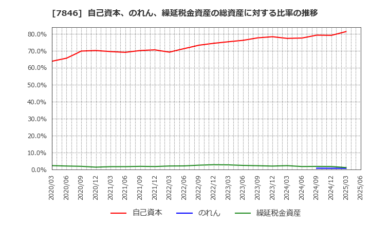 7846 (株)パイロットコーポレーション: 自己資本、のれん、繰延税金資産の総資産に対する比率の推移