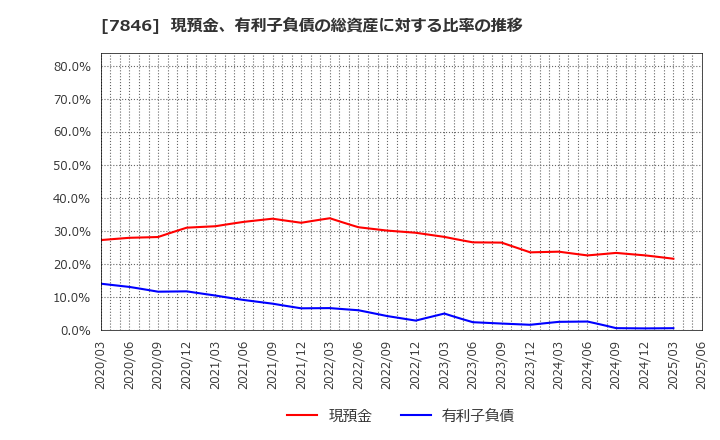 7846 (株)パイロットコーポレーション: 現預金、有利子負債の総資産に対する比率の推移