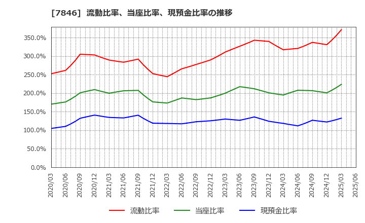 7846 (株)パイロットコーポレーション: 流動比率、当座比率、現預金比率の推移