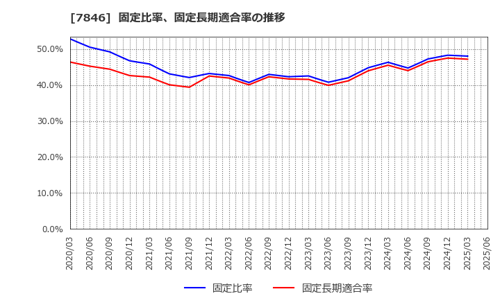 7846 (株)パイロットコーポレーション: 固定比率、固定長期適合率の推移