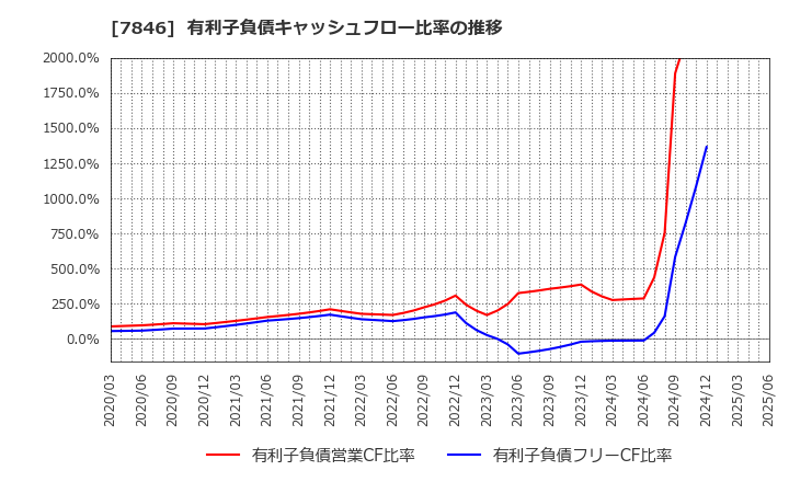 7846 (株)パイロットコーポレーション: 有利子負債キャッシュフロー比率の推移