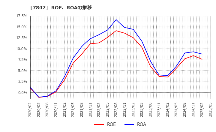 7847 (株)グラファイトデザイン: ROE、ROAの推移