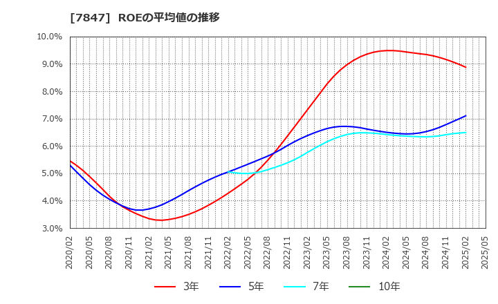 7847 (株)グラファイトデザイン: ROEの平均値の推移
