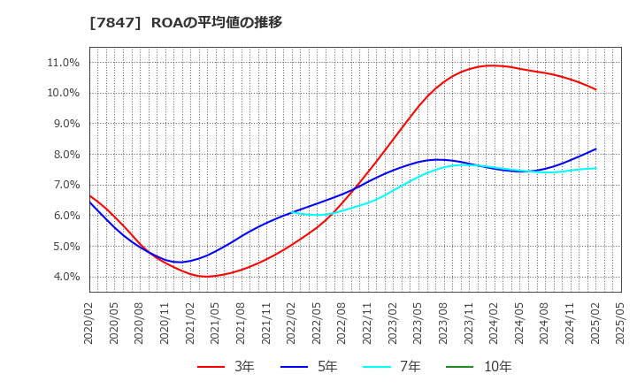 7847 (株)グラファイトデザイン: ROAの平均値の推移