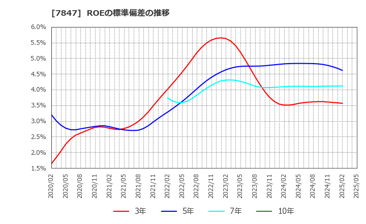 7847 (株)グラファイトデザイン: ROEの標準偏差の推移