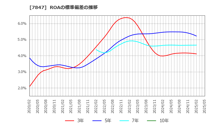 7847 (株)グラファイトデザイン: ROAの標準偏差の推移