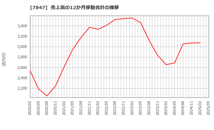 7847 (株)グラファイトデザイン: 売上高の12か月移動合計の推移
