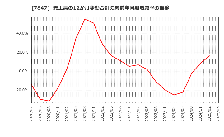 7847 (株)グラファイトデザイン: 売上高の12か月移動合計の対前年同期増減率の推移