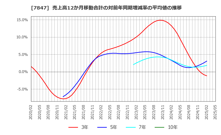 7847 (株)グラファイトデザイン: 売上高12か月移動合計の対前年同期増減率の平均値の推移