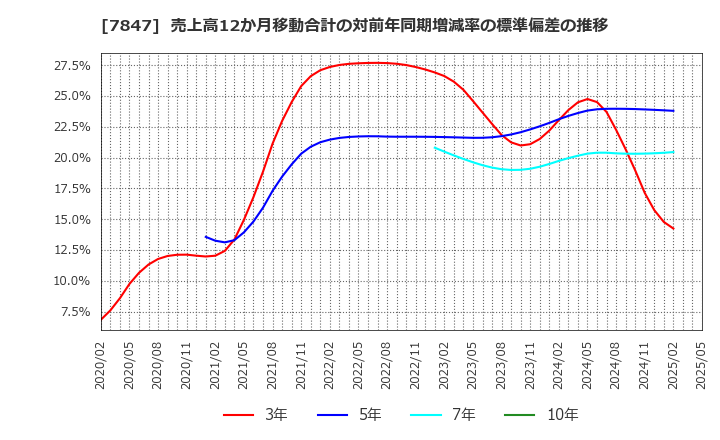 7847 (株)グラファイトデザイン: 売上高12か月移動合計の対前年同期増減率の標準偏差の推移