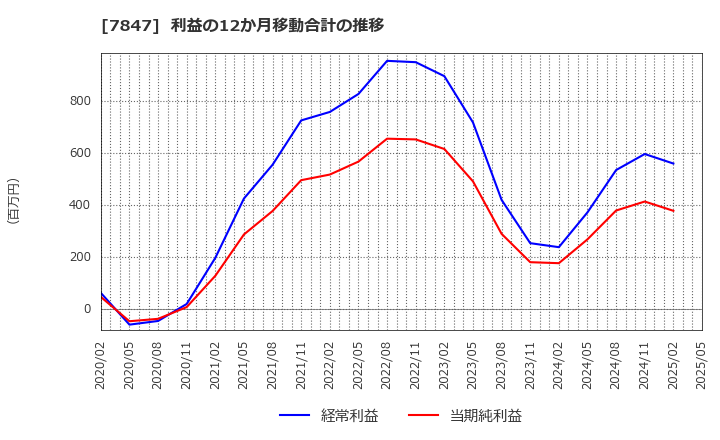 7847 (株)グラファイトデザイン: 利益の12か月移動合計の推移