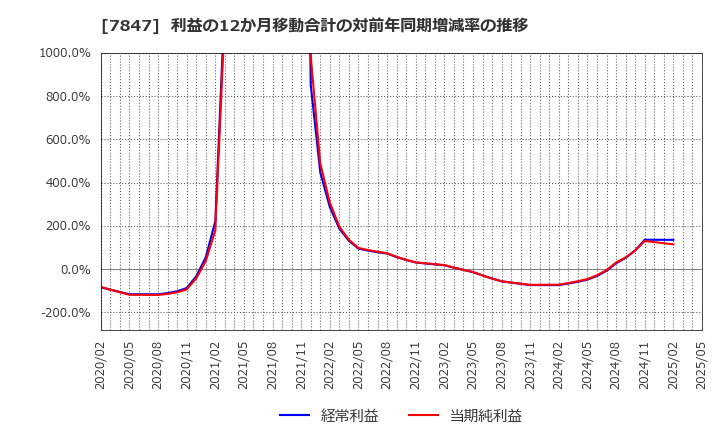 7847 (株)グラファイトデザイン: 利益の12か月移動合計の対前年同期増減率の推移