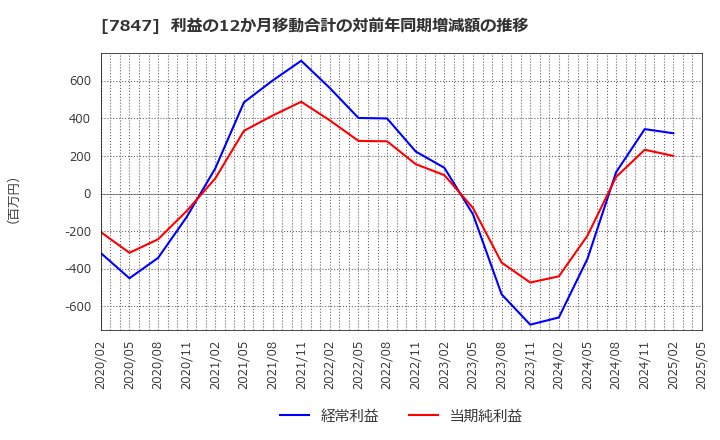 7847 (株)グラファイトデザイン: 利益の12か月移動合計の対前年同期増減額の推移