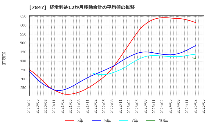 7847 (株)グラファイトデザイン: 経常利益12か月移動合計の平均値の推移