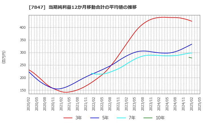 7847 (株)グラファイトデザイン: 当期純利益12か月移動合計の平均値の推移