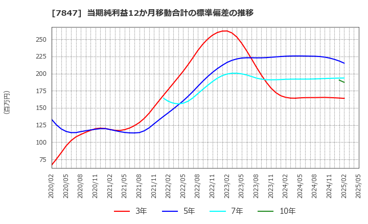 7847 (株)グラファイトデザイン: 当期純利益12か月移動合計の標準偏差の推移