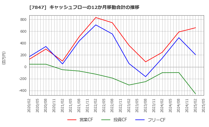 7847 (株)グラファイトデザイン: キャッシュフローの12か月移動合計の推移