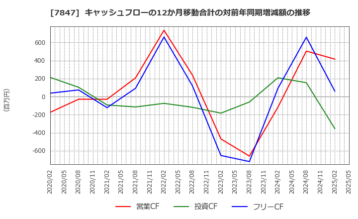 7847 (株)グラファイトデザイン: キャッシュフローの12か月移動合計の対前年同期増減額の推移