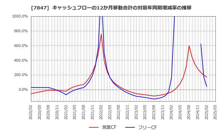 7847 (株)グラファイトデザイン: キャッシュフローの12か月移動合計の対前年同期増減率の推移