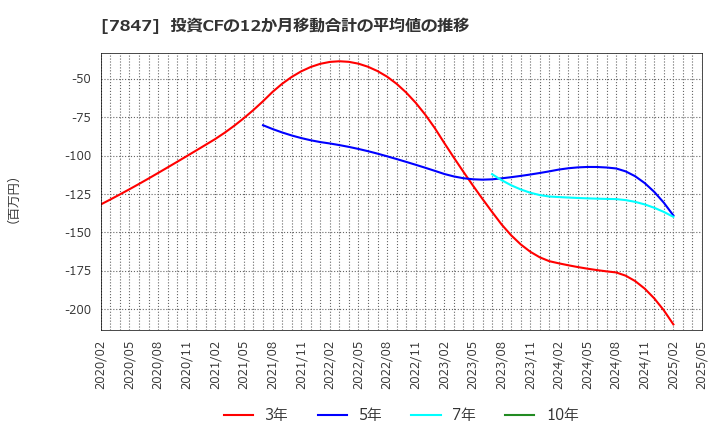 7847 (株)グラファイトデザイン: 投資CFの12か月移動合計の平均値の推移