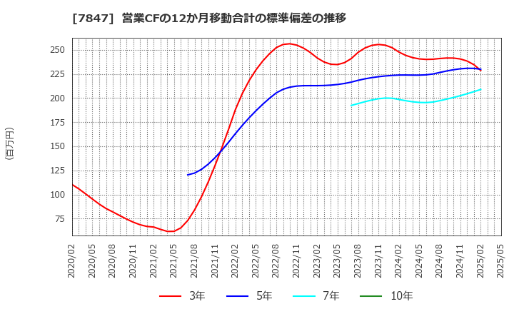 7847 (株)グラファイトデザイン: 営業CFの12か月移動合計の標準偏差の推移