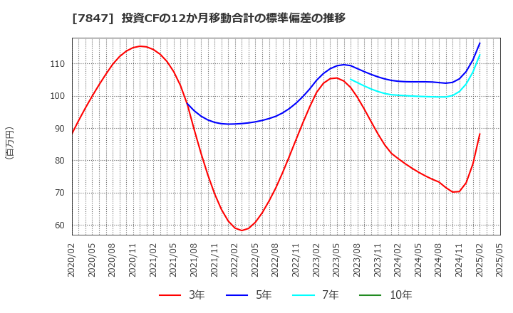 7847 (株)グラファイトデザイン: 投資CFの12か月移動合計の標準偏差の推移