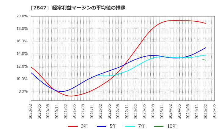 7847 (株)グラファイトデザイン: 経常利益マージンの平均値の推移
