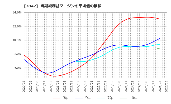 7847 (株)グラファイトデザイン: 当期純利益マージンの平均値の推移