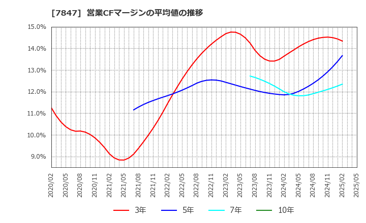 7847 (株)グラファイトデザイン: 営業CFマージンの平均値の推移
